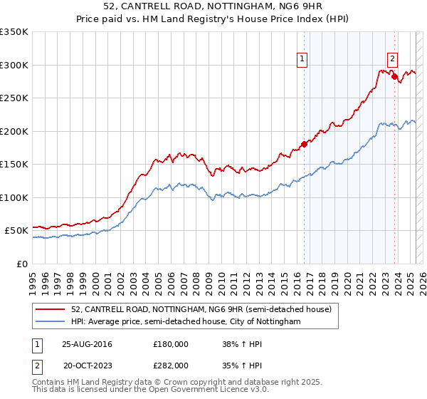 52, CANTRELL ROAD, NOTTINGHAM, NG6 9HR: Price paid vs HM Land Registry's House Price Index