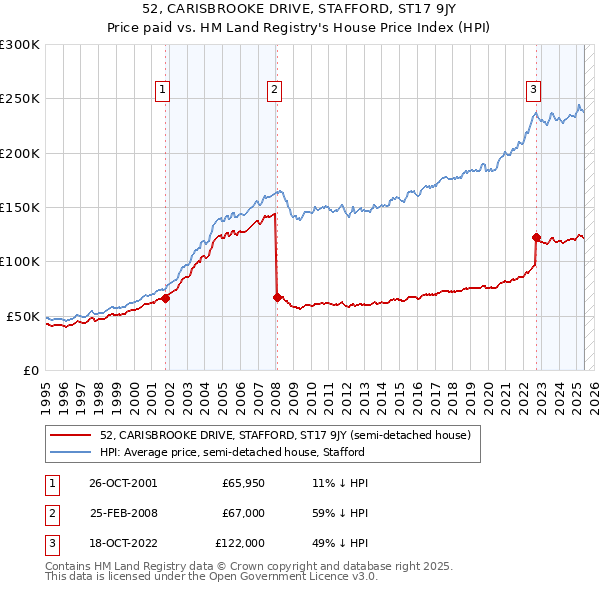 52, CARISBROOKE DRIVE, STAFFORD, ST17 9JY: Price paid vs HM Land Registry's House Price Index