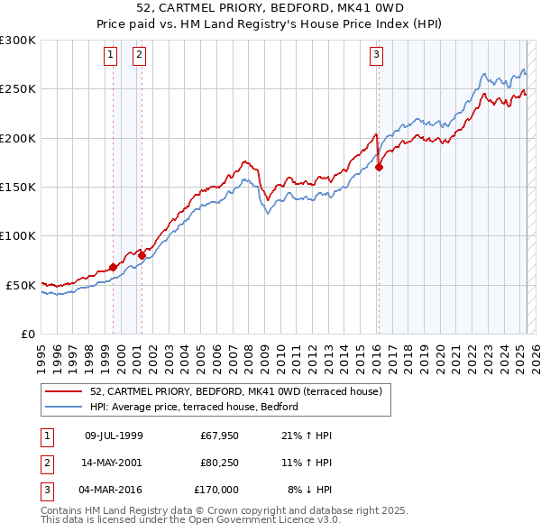 52, CARTMEL PRIORY, BEDFORD, MK41 0WD: Price paid vs HM Land Registry's House Price Index