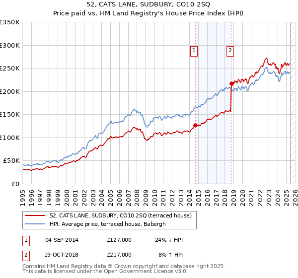 52, CATS LANE, SUDBURY, CO10 2SQ: Price paid vs HM Land Registry's House Price Index