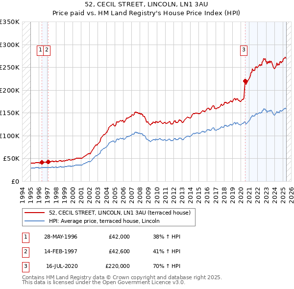 52, CECIL STREET, LINCOLN, LN1 3AU: Price paid vs HM Land Registry's House Price Index