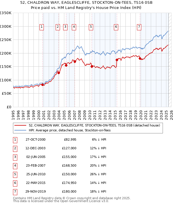 52, CHALDRON WAY, EAGLESCLIFFE, STOCKTON-ON-TEES, TS16 0SB: Price paid vs HM Land Registry's House Price Index
