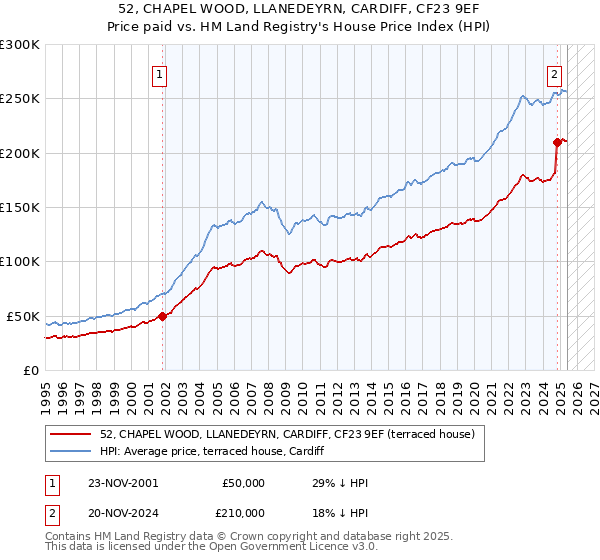 52, CHAPEL WOOD, LLANEDEYRN, CARDIFF, CF23 9EF: Price paid vs HM Land Registry's House Price Index