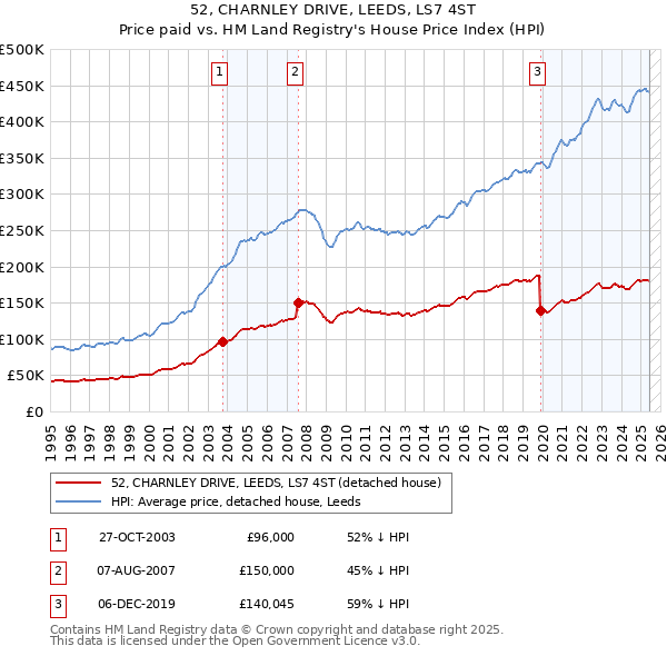 52, CHARNLEY DRIVE, LEEDS, LS7 4ST: Price paid vs HM Land Registry's House Price Index