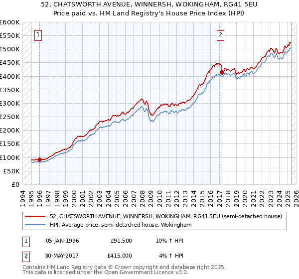 52, CHATSWORTH AVENUE, WINNERSH, WOKINGHAM, RG41 5EU: Price paid vs HM Land Registry's House Price Index