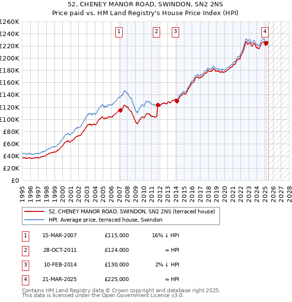 52, CHENEY MANOR ROAD, SWINDON, SN2 2NS: Price paid vs HM Land Registry's House Price Index