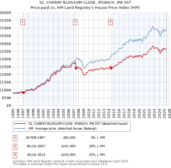 52, CHERRY BLOSSOM CLOSE, IPSWICH, IP8 3ST: Price paid vs HM Land Registry's House Price Index