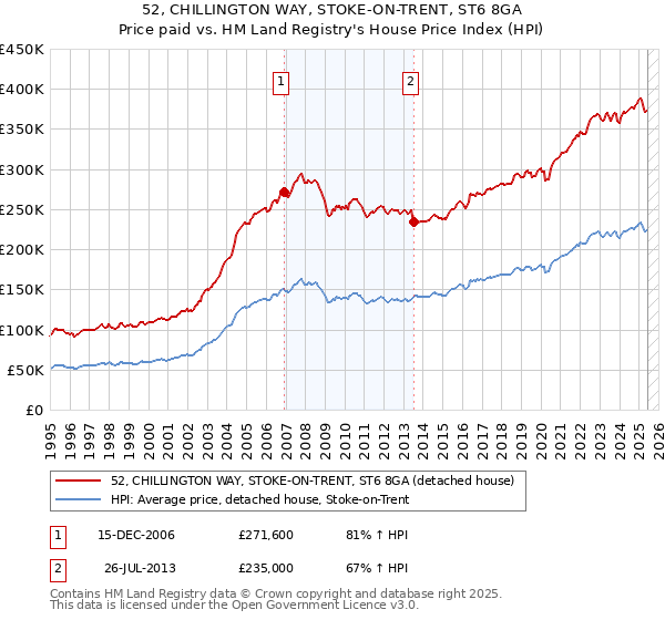 52, CHILLINGTON WAY, STOKE-ON-TRENT, ST6 8GA: Price paid vs HM Land Registry's House Price Index