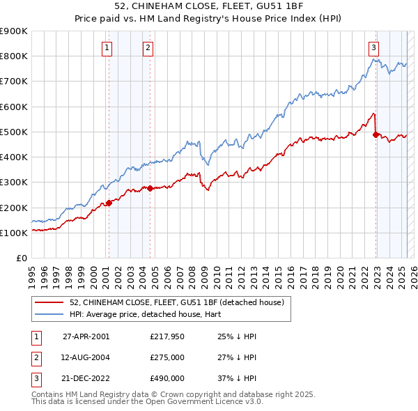 52, CHINEHAM CLOSE, FLEET, GU51 1BF: Price paid vs HM Land Registry's House Price Index