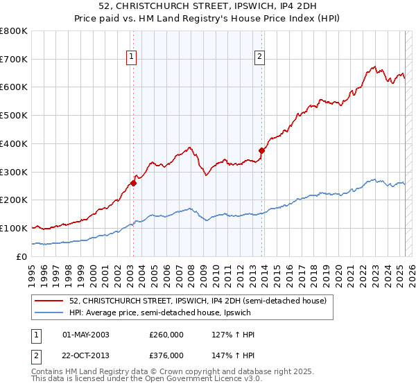 52, CHRISTCHURCH STREET, IPSWICH, IP4 2DH: Price paid vs HM Land Registry's House Price Index