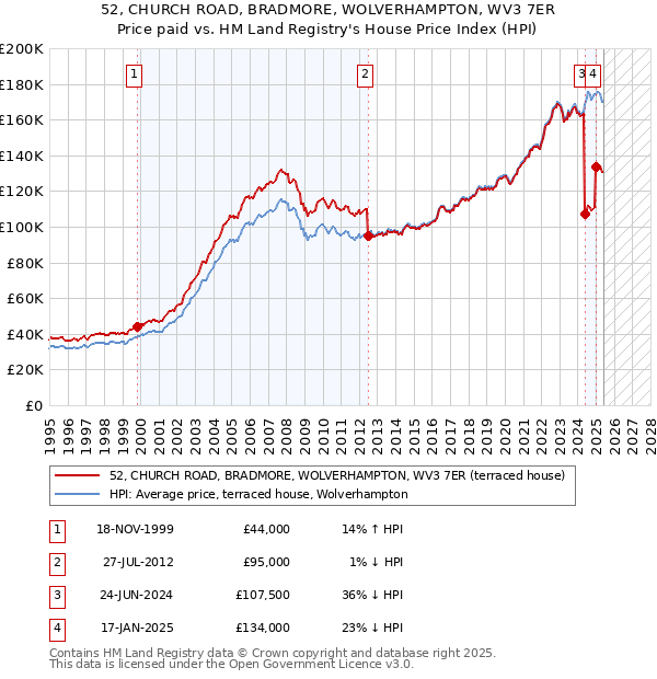 52, CHURCH ROAD, BRADMORE, WOLVERHAMPTON, WV3 7ER: Price paid vs HM Land Registry's House Price Index