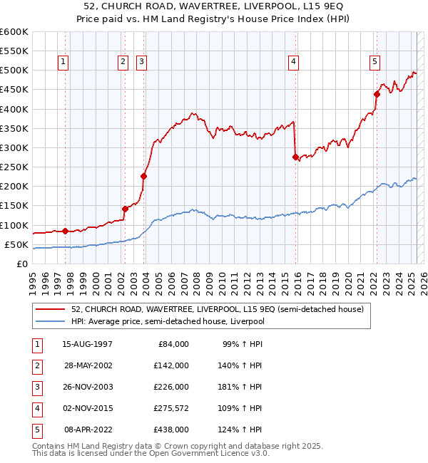 52, CHURCH ROAD, WAVERTREE, LIVERPOOL, L15 9EQ: Price paid vs HM Land Registry's House Price Index