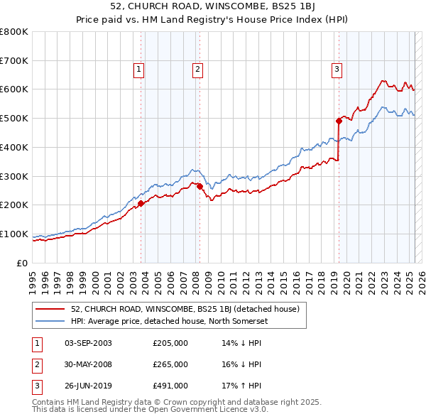 52, CHURCH ROAD, WINSCOMBE, BS25 1BJ: Price paid vs HM Land Registry's House Price Index