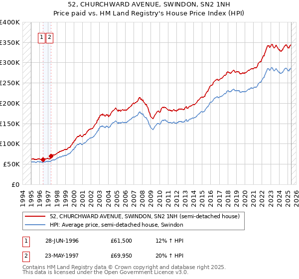 52, CHURCHWARD AVENUE, SWINDON, SN2 1NH: Price paid vs HM Land Registry's House Price Index