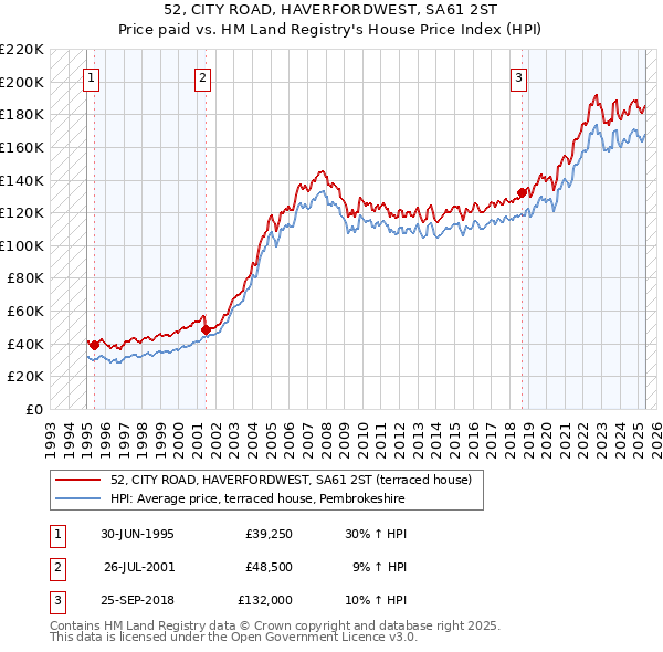 52, CITY ROAD, HAVERFORDWEST, SA61 2ST: Price paid vs HM Land Registry's House Price Index