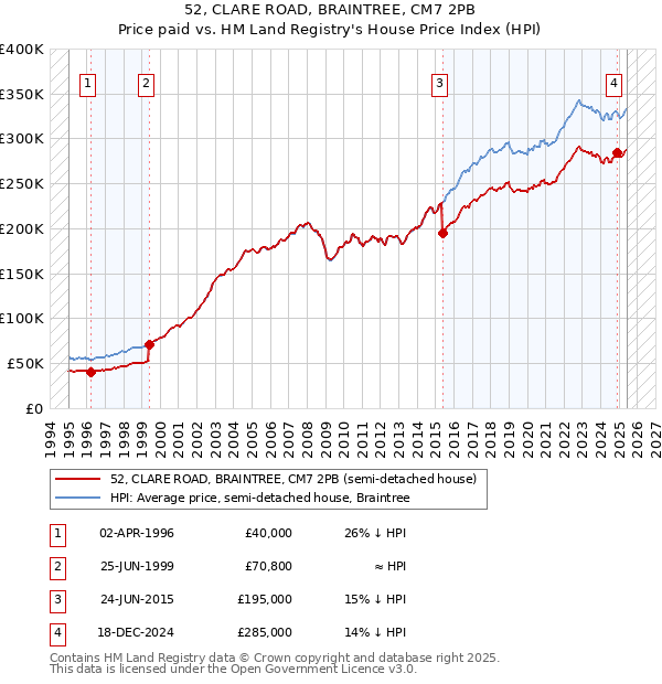 52, CLARE ROAD, BRAINTREE, CM7 2PB: Price paid vs HM Land Registry's House Price Index