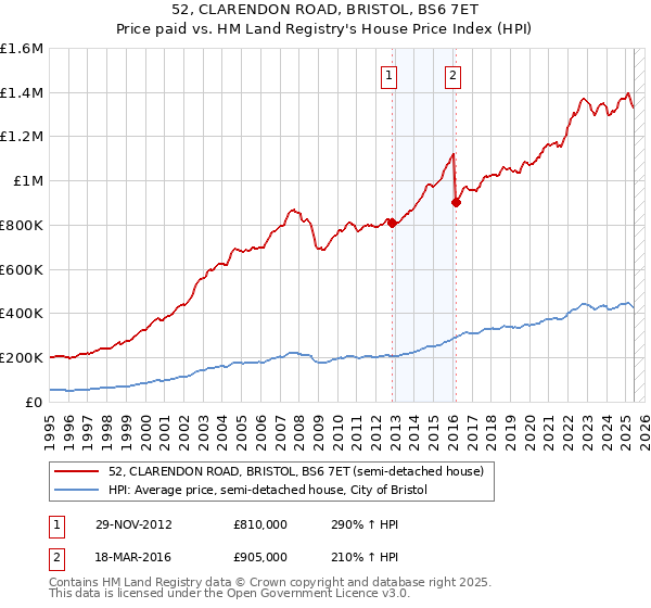 52, CLARENDON ROAD, BRISTOL, BS6 7ET: Price paid vs HM Land Registry's House Price Index