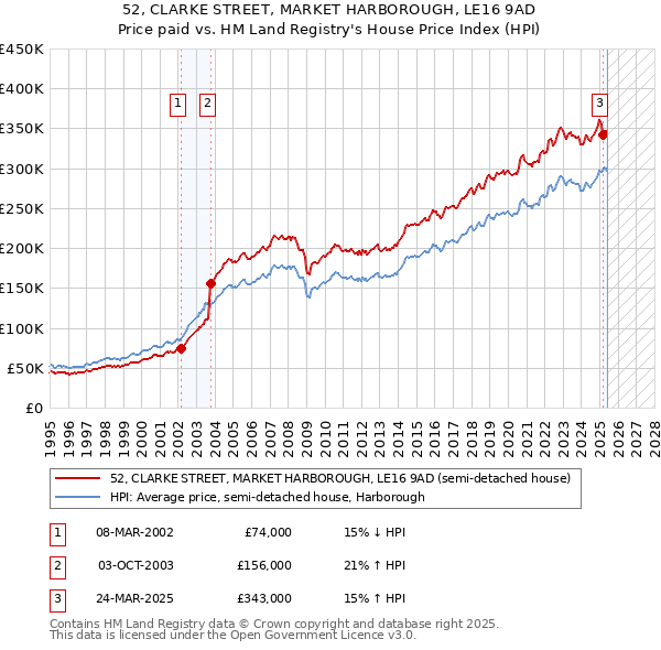 52, CLARKE STREET, MARKET HARBOROUGH, LE16 9AD: Price paid vs HM Land Registry's House Price Index