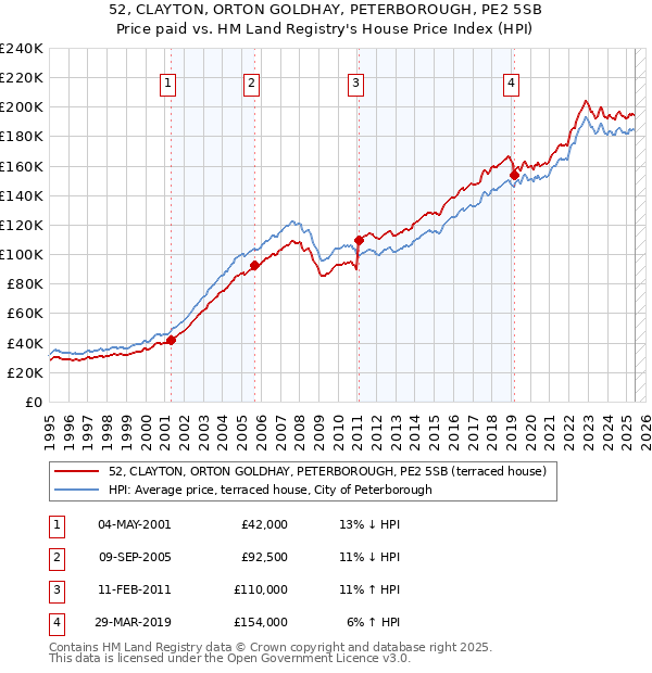 52, CLAYTON, ORTON GOLDHAY, PETERBOROUGH, PE2 5SB: Price paid vs HM Land Registry's House Price Index