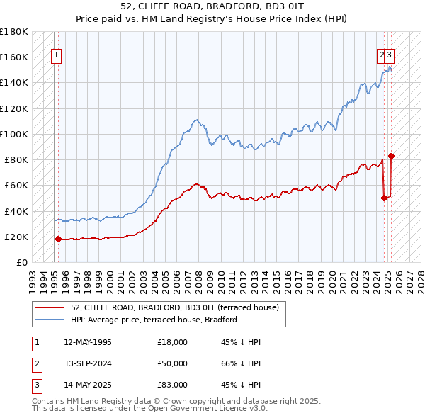 52, CLIFFE ROAD, BRADFORD, BD3 0LT: Price paid vs HM Land Registry's House Price Index