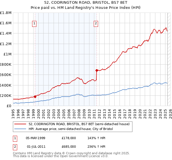 52, CODRINGTON ROAD, BRISTOL, BS7 8ET: Price paid vs HM Land Registry's House Price Index