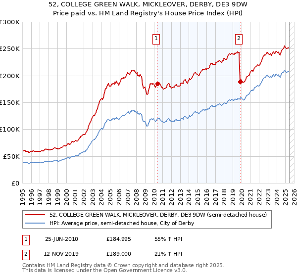 52, COLLEGE GREEN WALK, MICKLEOVER, DERBY, DE3 9DW: Price paid vs HM Land Registry's House Price Index