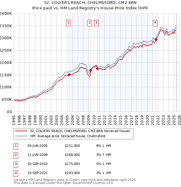 52, COLYERS REACH, CHELMSFORD, CM2 6RN: Price paid vs HM Land Registry's House Price Index