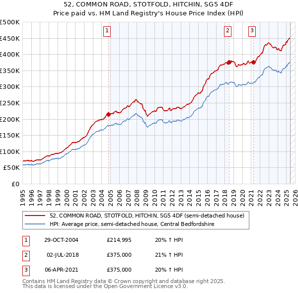 52, COMMON ROAD, STOTFOLD, HITCHIN, SG5 4DF: Price paid vs HM Land Registry's House Price Index