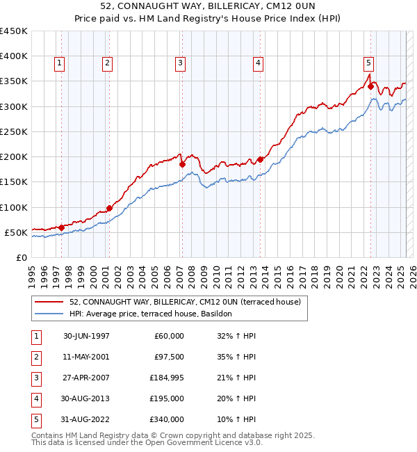 52, CONNAUGHT WAY, BILLERICAY, CM12 0UN: Price paid vs HM Land Registry's House Price Index