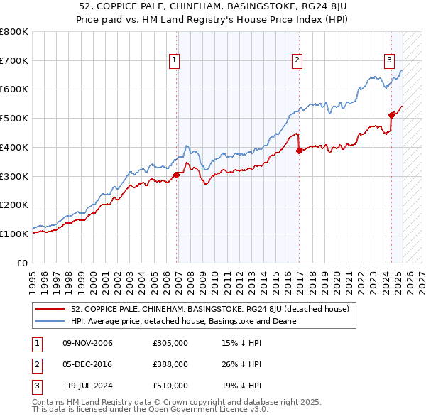 52, COPPICE PALE, CHINEHAM, BASINGSTOKE, RG24 8JU: Price paid vs HM Land Registry's House Price Index