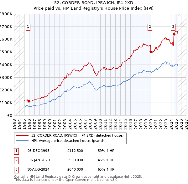 52, CORDER ROAD, IPSWICH, IP4 2XD: Price paid vs HM Land Registry's House Price Index