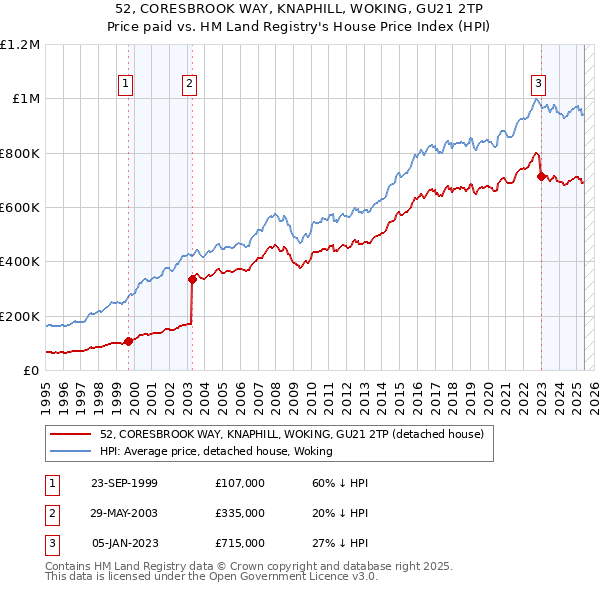 52, CORESBROOK WAY, KNAPHILL, WOKING, GU21 2TP: Price paid vs HM Land Registry's House Price Index