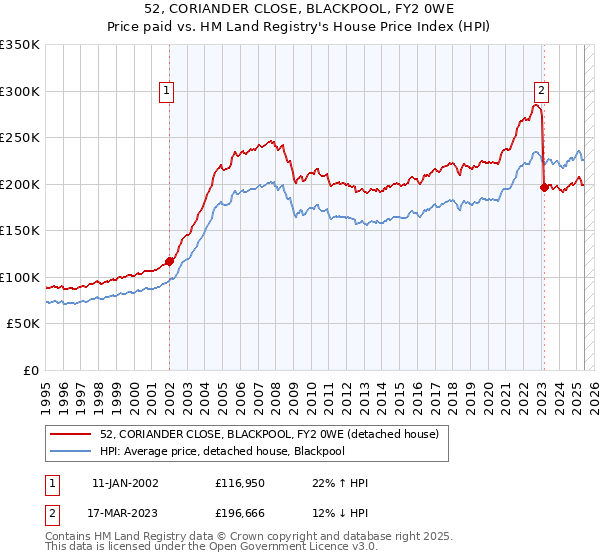 52, CORIANDER CLOSE, BLACKPOOL, FY2 0WE: Price paid vs HM Land Registry's House Price Index