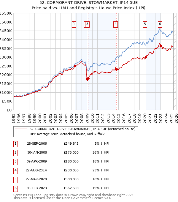 52, CORMORANT DRIVE, STOWMARKET, IP14 5UE: Price paid vs HM Land Registry's House Price Index