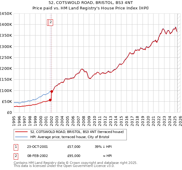52, COTSWOLD ROAD, BRISTOL, BS3 4NT: Price paid vs HM Land Registry's House Price Index