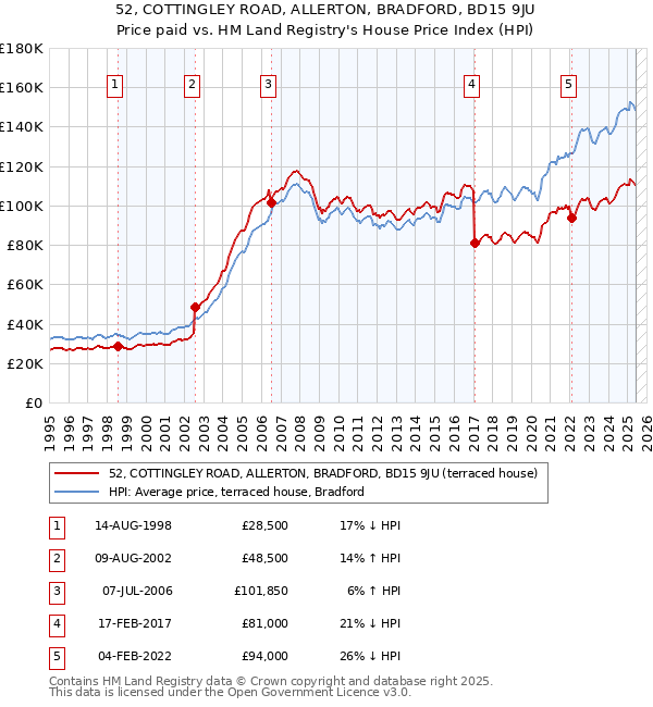 52, COTTINGLEY ROAD, ALLERTON, BRADFORD, BD15 9JU: Price paid vs HM Land Registry's House Price Index