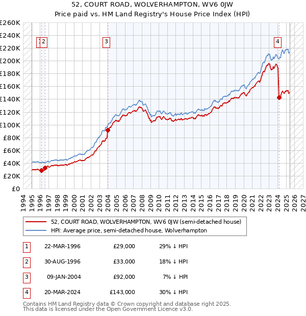 52, COURT ROAD, WOLVERHAMPTON, WV6 0JW: Price paid vs HM Land Registry's House Price Index