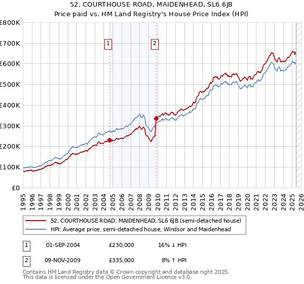 52, COURTHOUSE ROAD, MAIDENHEAD, SL6 6JB: Price paid vs HM Land Registry's House Price Index