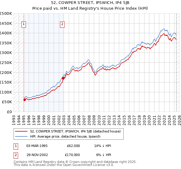 52, COWPER STREET, IPSWICH, IP4 5JB: Price paid vs HM Land Registry's House Price Index