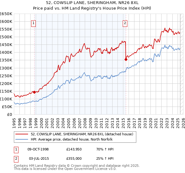 52, COWSLIP LANE, SHERINGHAM, NR26 8XL: Price paid vs HM Land Registry's House Price Index