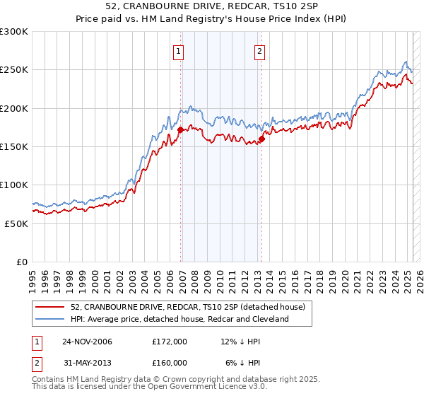 52, CRANBOURNE DRIVE, REDCAR, TS10 2SP: Price paid vs HM Land Registry's House Price Index