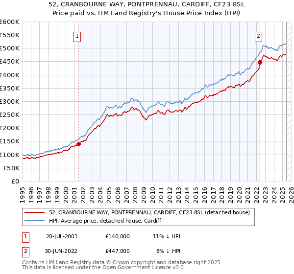 52, CRANBOURNE WAY, PONTPRENNAU, CARDIFF, CF23 8SL: Price paid vs HM Land Registry's House Price Index