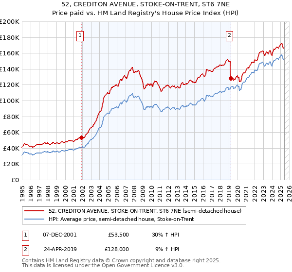 52, CREDITON AVENUE, STOKE-ON-TRENT, ST6 7NE: Price paid vs HM Land Registry's House Price Index