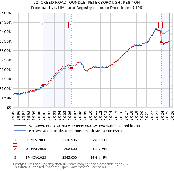 52, CREED ROAD, OUNDLE, PETERBOROUGH, PE8 4QN: Price paid vs HM Land Registry's House Price Index