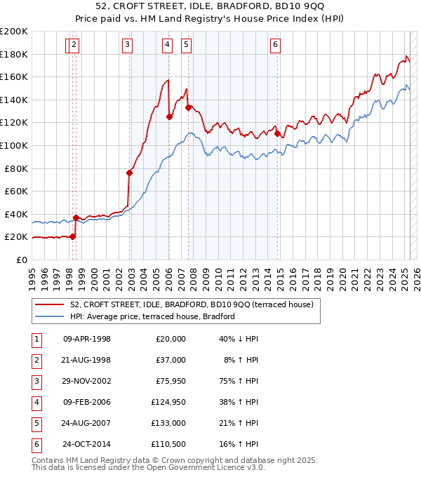 52, CROFT STREET, IDLE, BRADFORD, BD10 9QQ: Price paid vs HM Land Registry's House Price Index