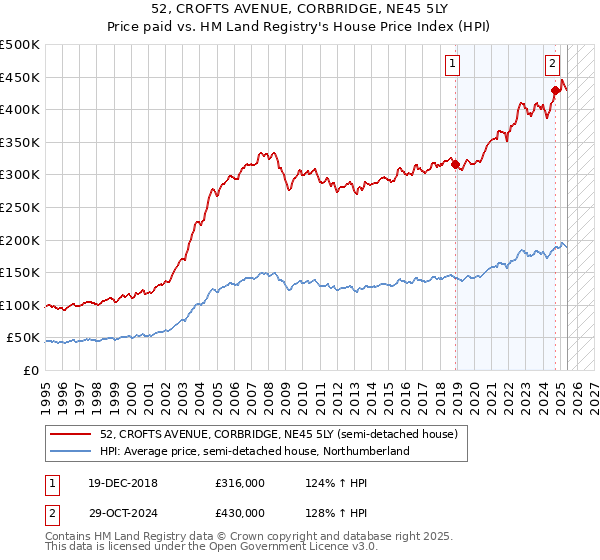 52, CROFTS AVENUE, CORBRIDGE, NE45 5LY: Price paid vs HM Land Registry's House Price Index