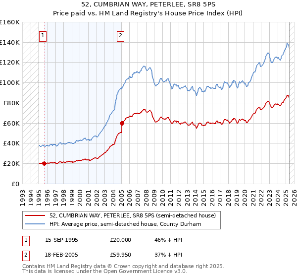 52, CUMBRIAN WAY, PETERLEE, SR8 5PS: Price paid vs HM Land Registry's House Price Index