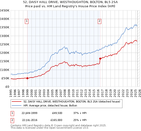 52, DAISY HALL DRIVE, WESTHOUGHTON, BOLTON, BL5 2SA: Price paid vs HM Land Registry's House Price Index