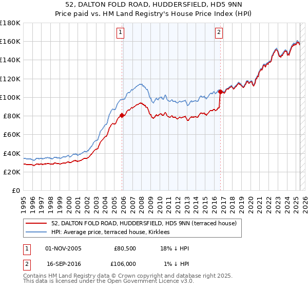 52, DALTON FOLD ROAD, HUDDERSFIELD, HD5 9NN: Price paid vs HM Land Registry's House Price Index