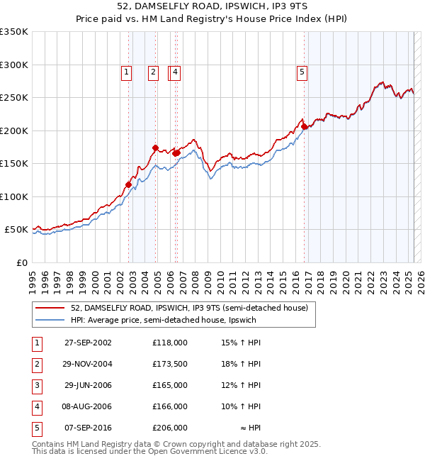 52, DAMSELFLY ROAD, IPSWICH, IP3 9TS: Price paid vs HM Land Registry's House Price Index